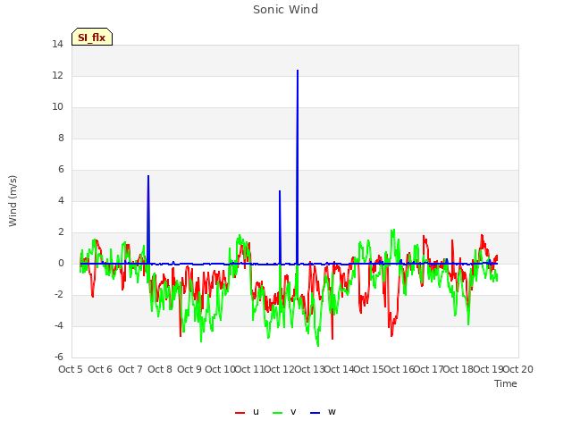 plot of Sonic Wind