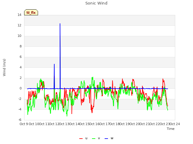 plot of Sonic Wind