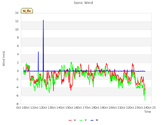 plot of Sonic Wind