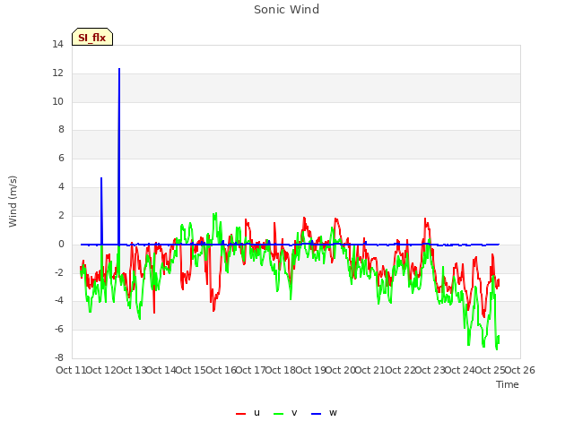 plot of Sonic Wind