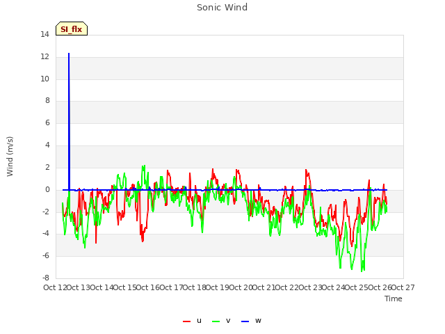 plot of Sonic Wind