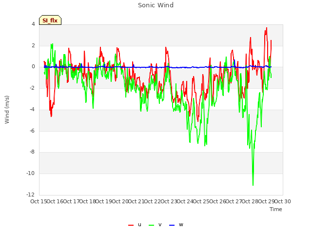plot of Sonic Wind