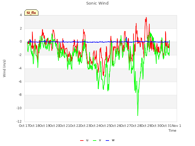 plot of Sonic Wind