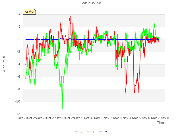 plot of Sonic Wind