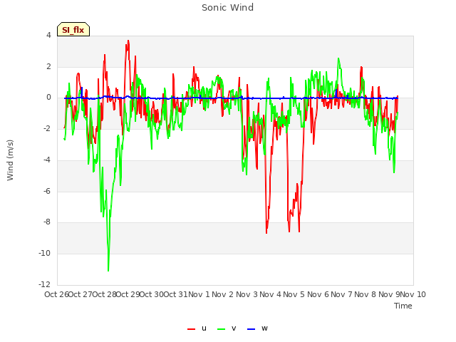 plot of Sonic Wind