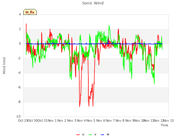 plot of Sonic Wind