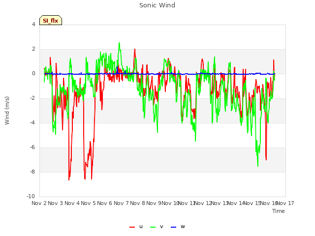 plot of Sonic Wind