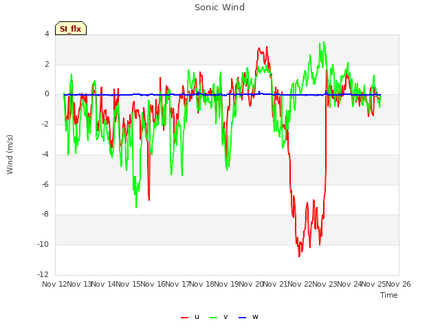 plot of Sonic Wind