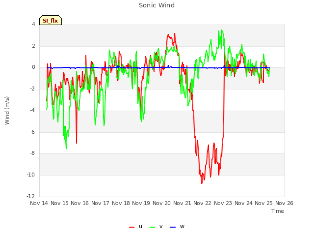 plot of Sonic Wind