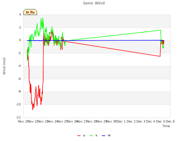 plot of Sonic Wind