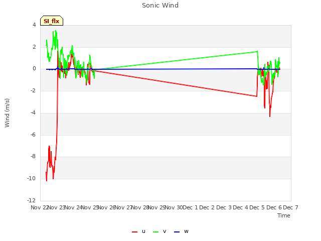 plot of Sonic Wind