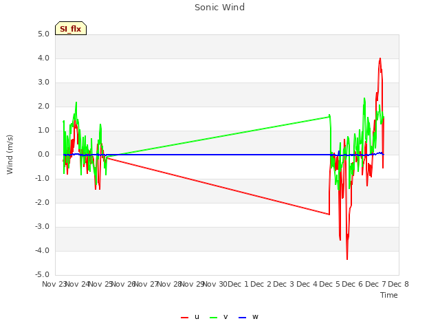 plot of Sonic Wind