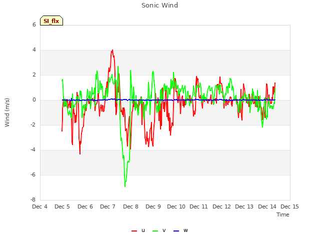 plot of Sonic Wind