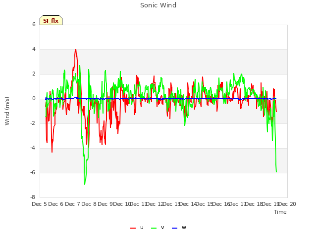 plot of Sonic Wind