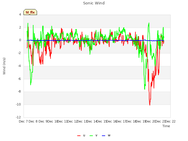plot of Sonic Wind
