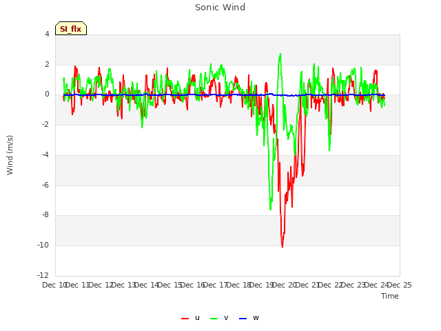 plot of Sonic Wind
