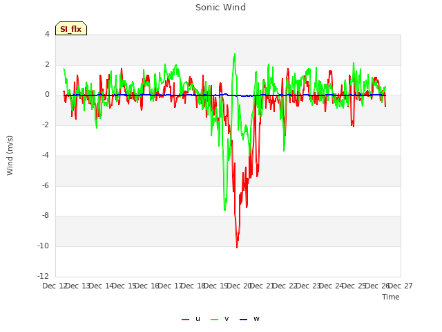 plot of Sonic Wind
