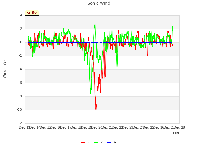 plot of Sonic Wind