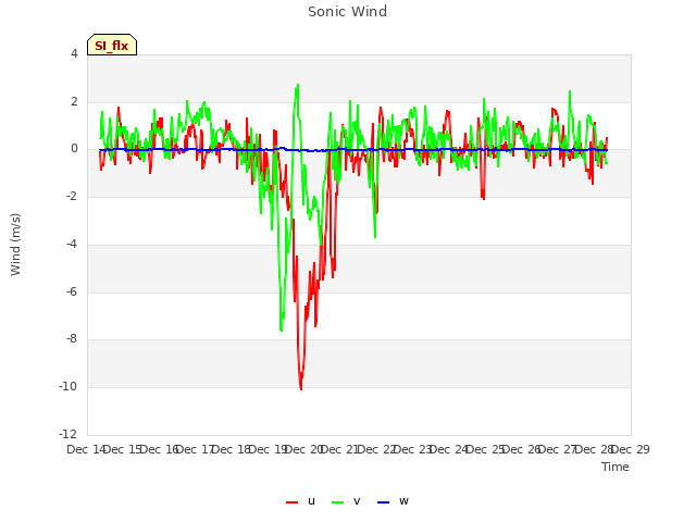 plot of Sonic Wind