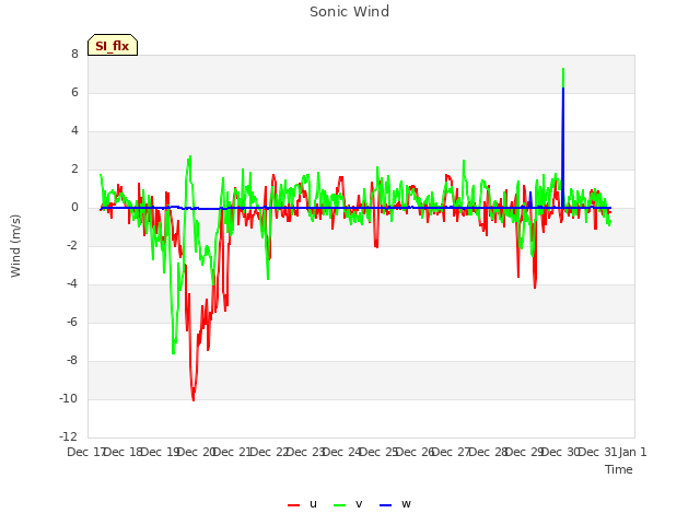 plot of Sonic Wind