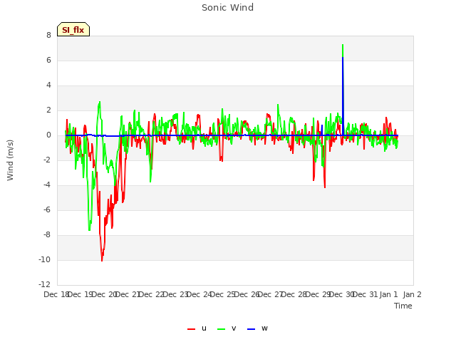 plot of Sonic Wind