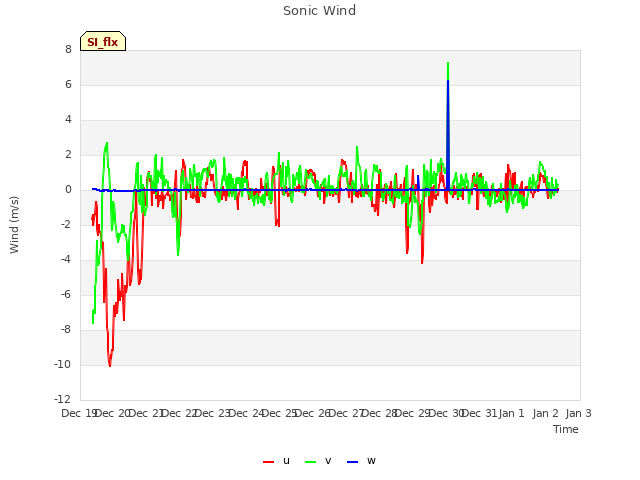 plot of Sonic Wind