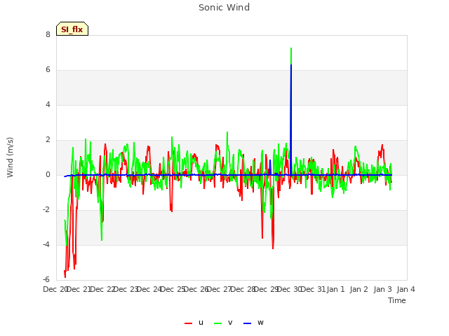 plot of Sonic Wind