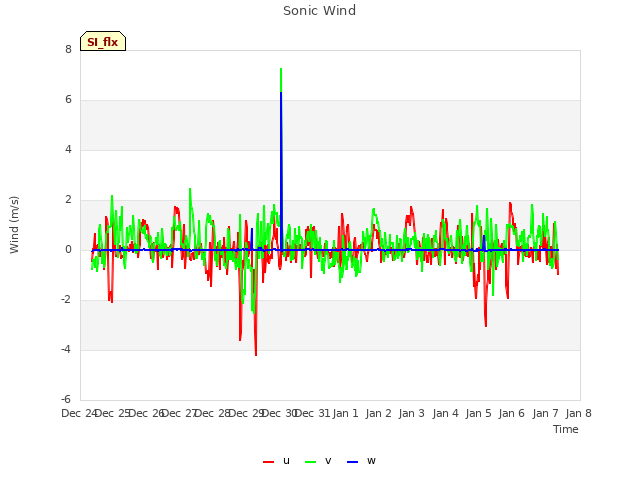 plot of Sonic Wind