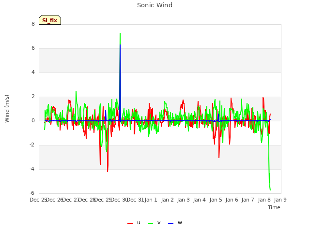 plot of Sonic Wind