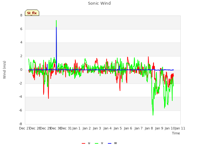 plot of Sonic Wind