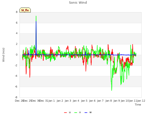 plot of Sonic Wind