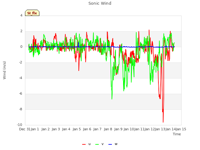plot of Sonic Wind