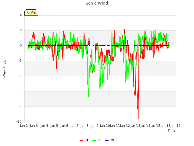 plot of Sonic Wind