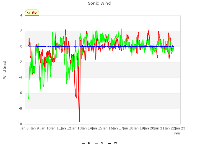 plot of Sonic Wind