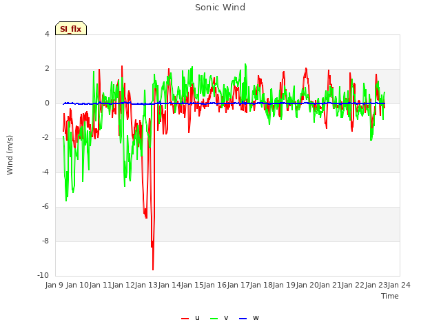 plot of Sonic Wind