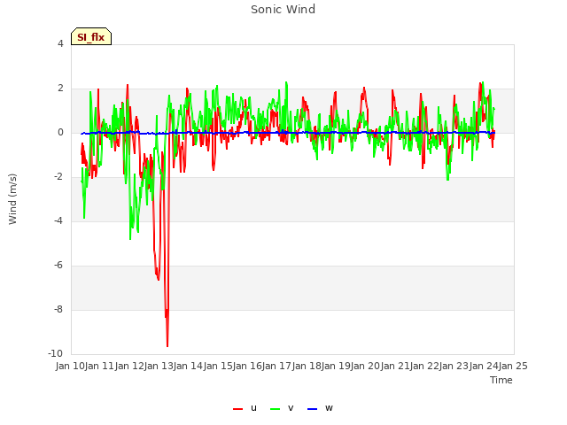 plot of Sonic Wind