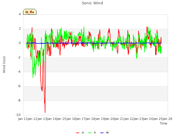 plot of Sonic Wind