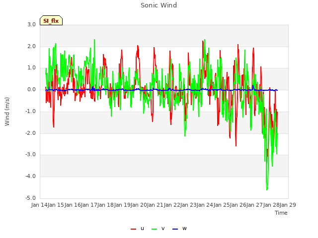 plot of Sonic Wind