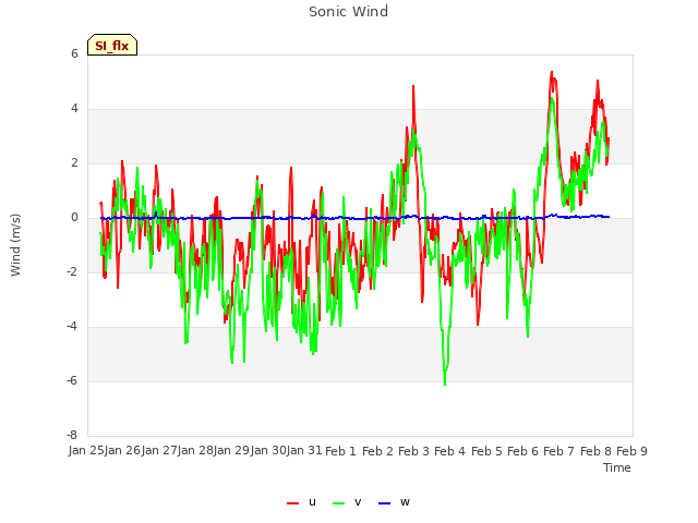 plot of Sonic Wind