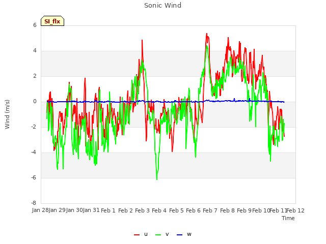 plot of Sonic Wind