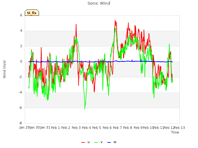 plot of Sonic Wind