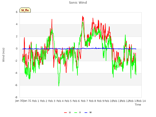 plot of Sonic Wind