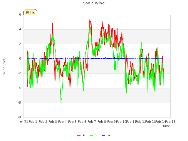 plot of Sonic Wind