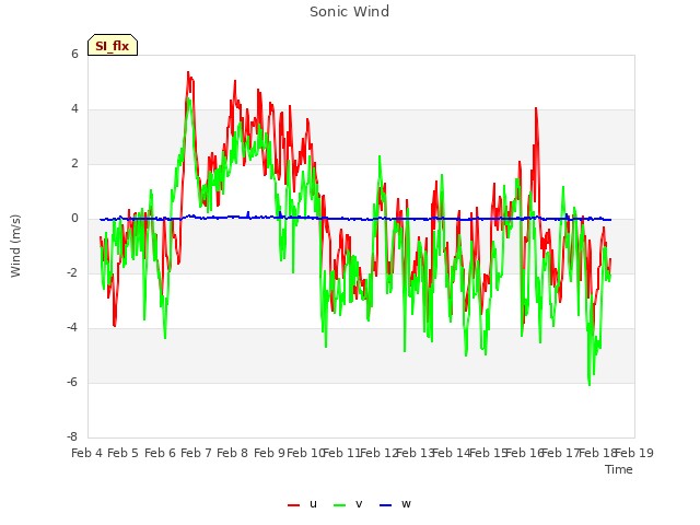 plot of Sonic Wind