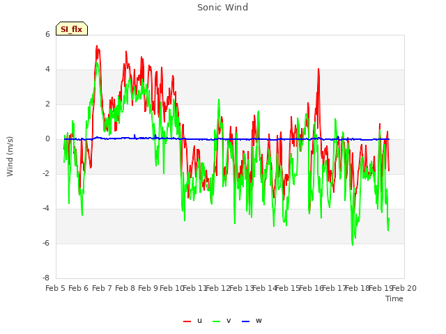 plot of Sonic Wind