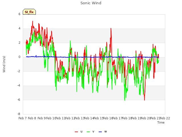 plot of Sonic Wind