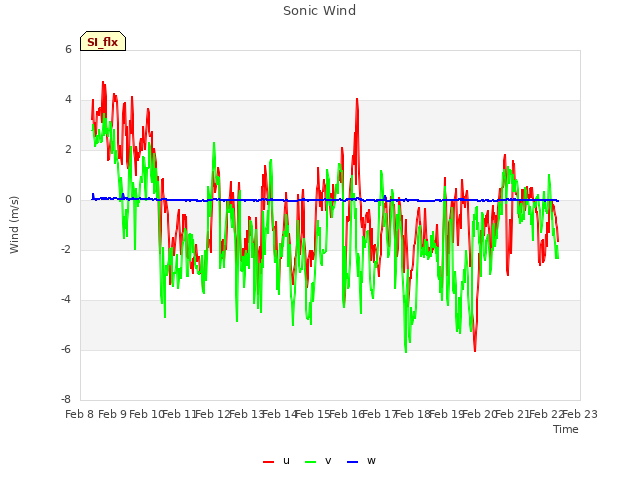 plot of Sonic Wind