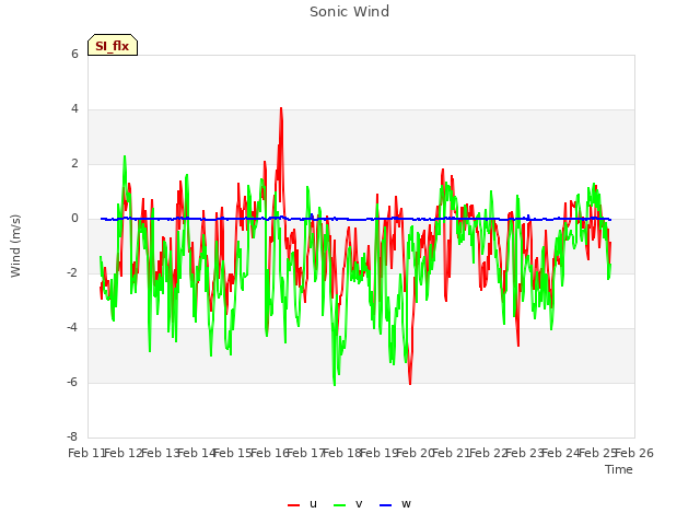 plot of Sonic Wind
