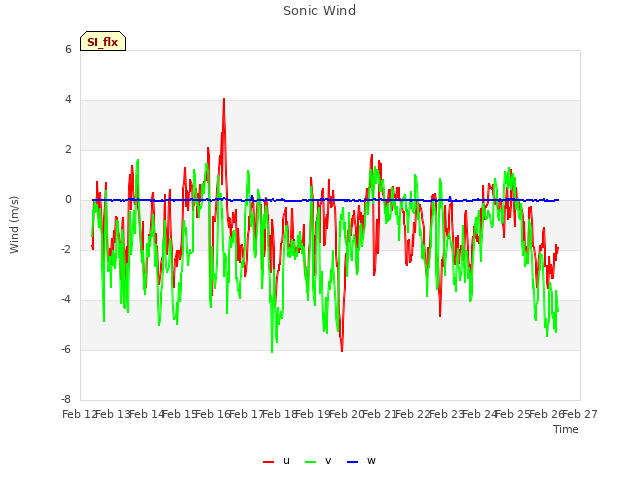 plot of Sonic Wind