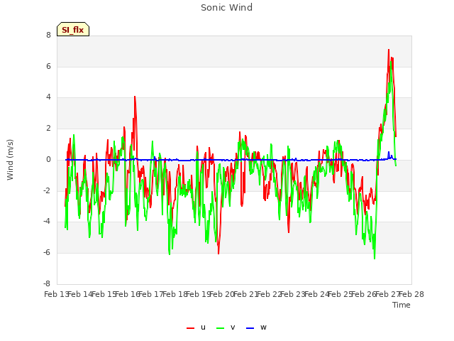 plot of Sonic Wind